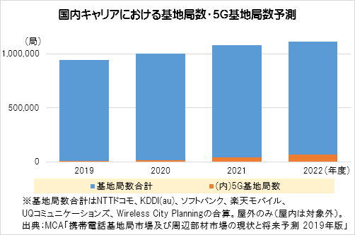 5g と 楽天モバイル 今後の基地局数と投資の見通しは モバイルビジネス通信 By Mca